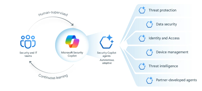 Microsoft Security Copilot & Shadow AI